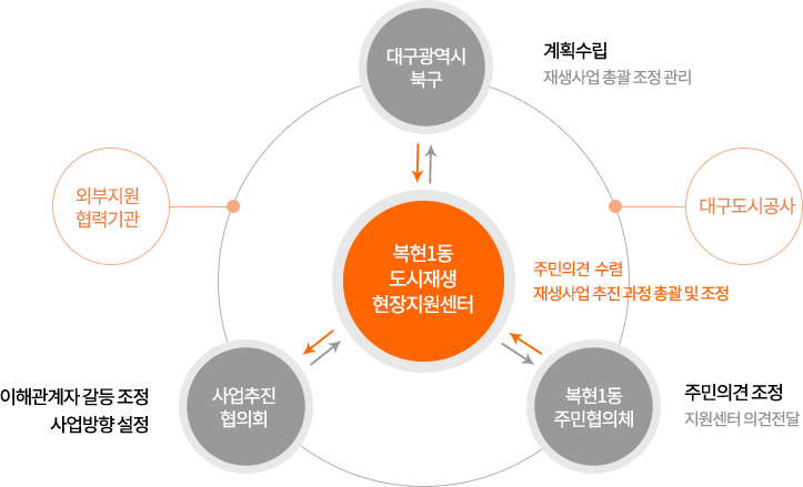 복현1동 현장지원센터 지원조직