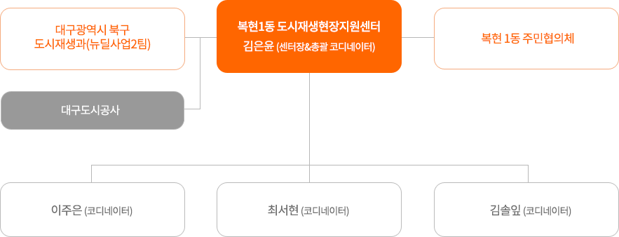현장지원센터 조직도